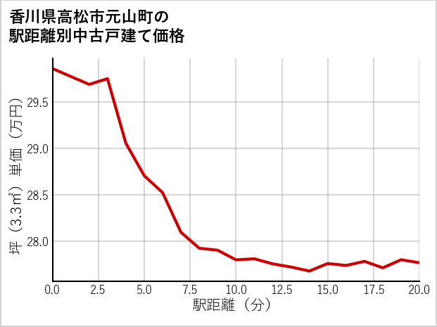 香川県高松市元山町の徒歩距離別の中古戸建て坪単価