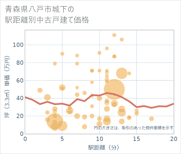 青森県八戸市城下の徒歩距離別の中古戸建て坪単価