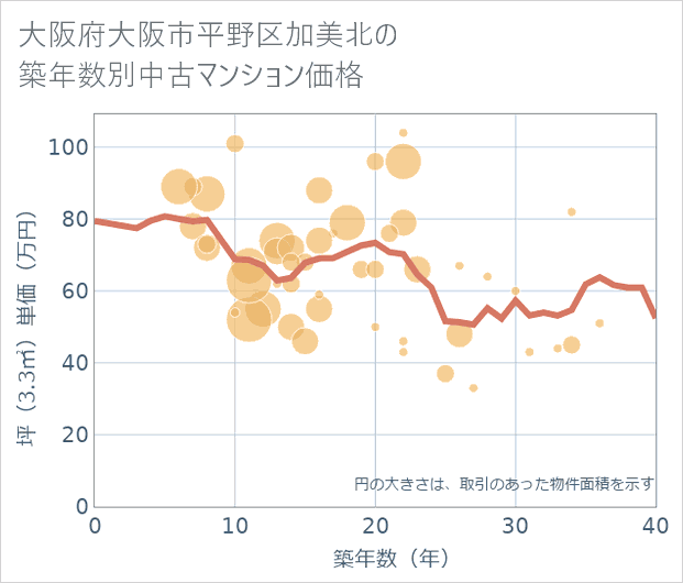 大阪府大阪市平野区加美北の築年数別の中古マンション坪単価