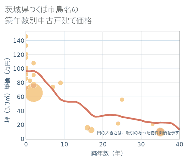茨城県つくば市島名の築年数別の中古戸建て坪単価