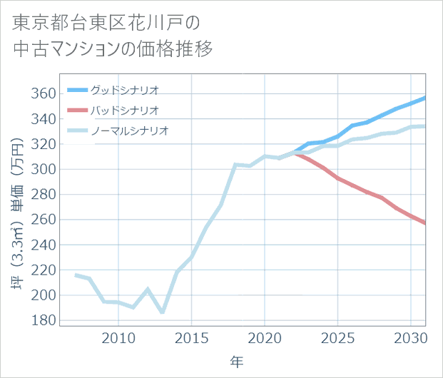 東京都台東区花川戸の中古マンション価格推移