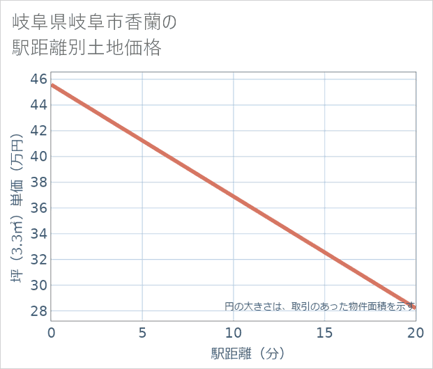 岐阜県岐阜市香蘭の徒歩距離別の土地坪単価