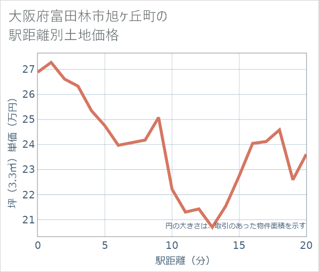 大阪府富田林市旭ケ丘町の徒歩距離別の土地坪単価
