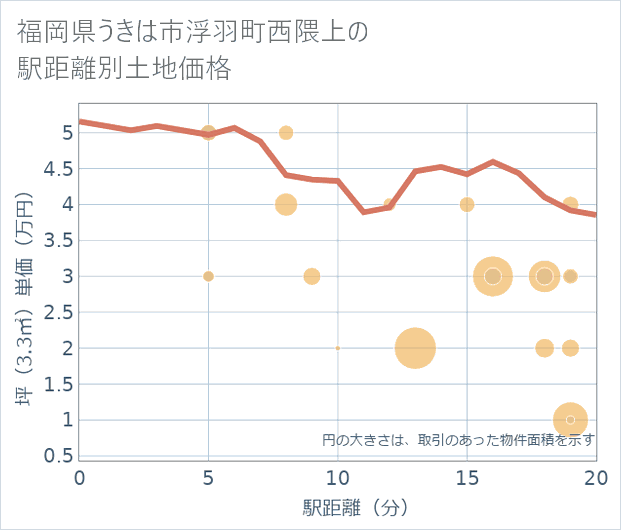 福岡県うきは市浮羽町西隈上の徒歩距離別の土地坪単価