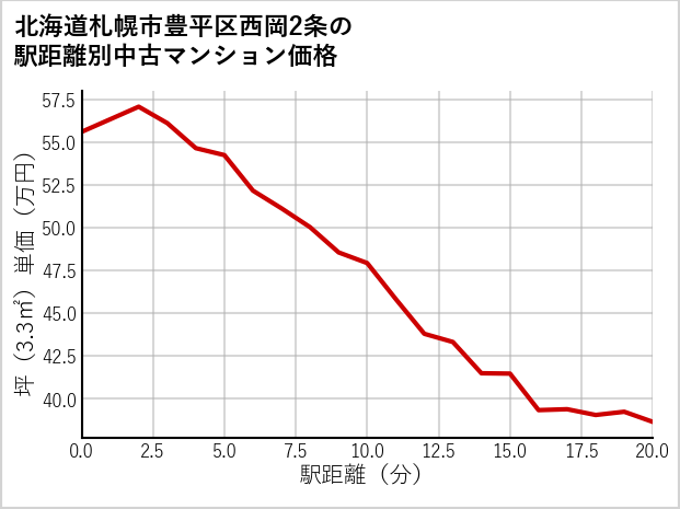 北海道札幌市豊平区西岡2条の徒歩距離別の中古マンション坪単価
