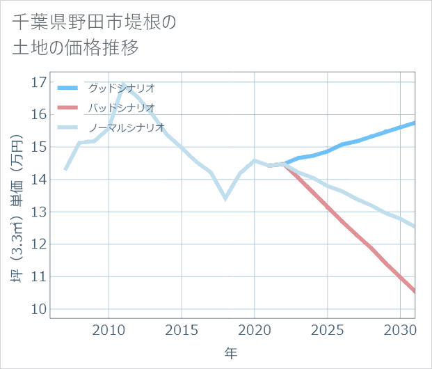 千葉県野田市堤根の土地価格推移