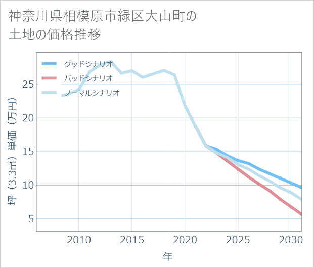 神奈川県相模原市緑区大山町の土地価格推移