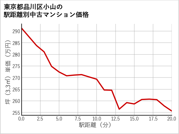 東京都品川区小山の徒歩距離別の中古マンション坪単価
