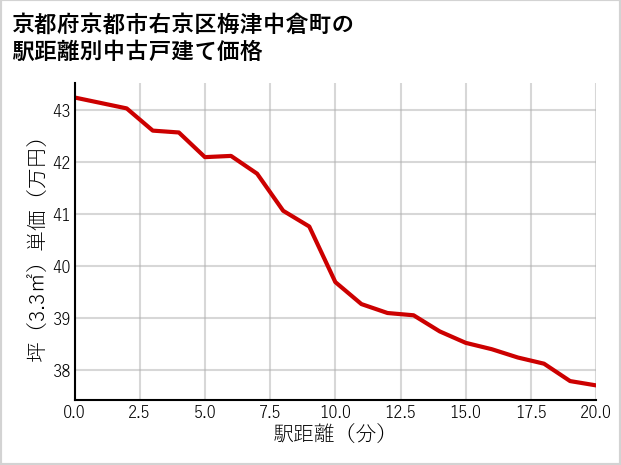京都府京都市右京区梅津中倉町の徒歩距離別の中古戸建て坪単価