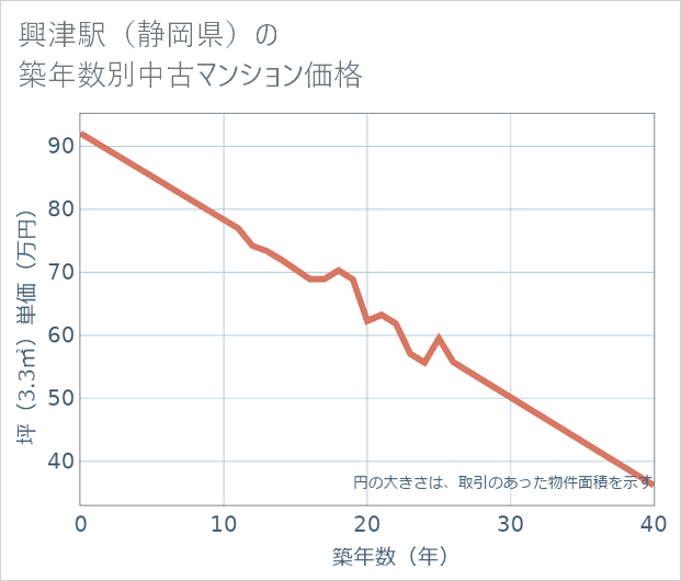 興津駅(静岡県)の築年数別の中古マンション坪単価