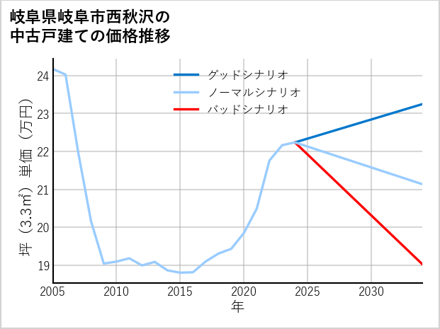 岐阜県岐阜市西秋沢の中古戸建て価格推移