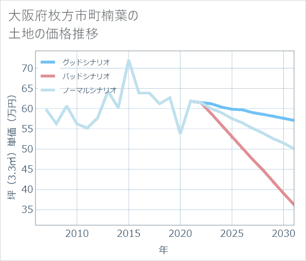 大阪府枚方市町楠葉の土地価格推移