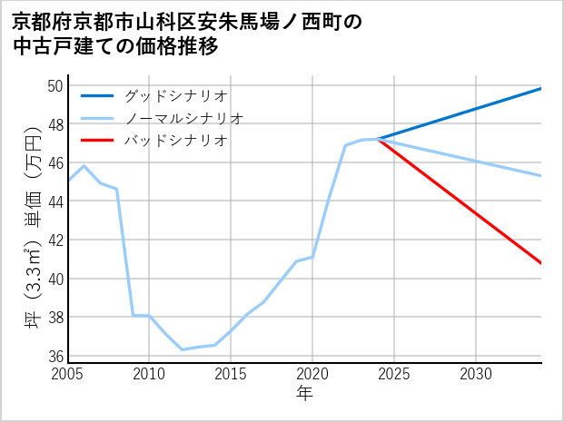 京都府京都市山科区安朱馬場ノ西町の中古戸建て価格推移