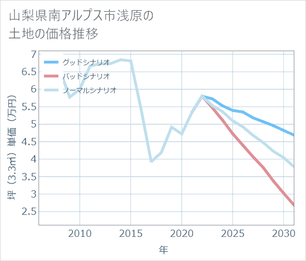 山梨県南アルプス市浅原の土地価格推移