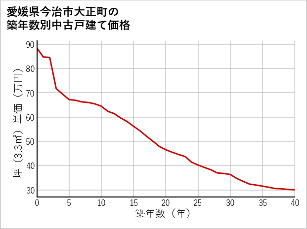 愛媛県今治市大正町の築年数別の中古戸建て坪単価