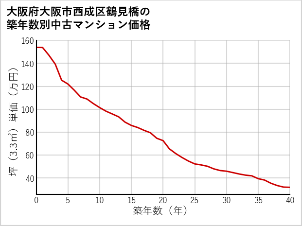 大阪府大阪市西成区鶴見橋の築年数別の中古マンション坪単価