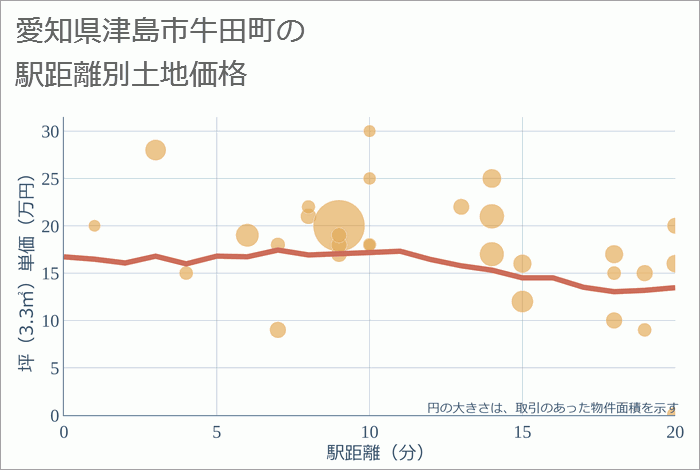 愛知県津島市牛田町の徒歩距離別の土地坪単価