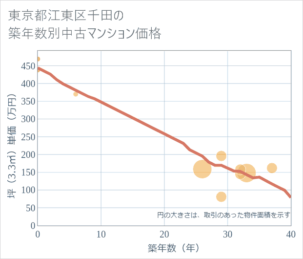 東京都江東区千田の築年数別の中古マンション坪単価