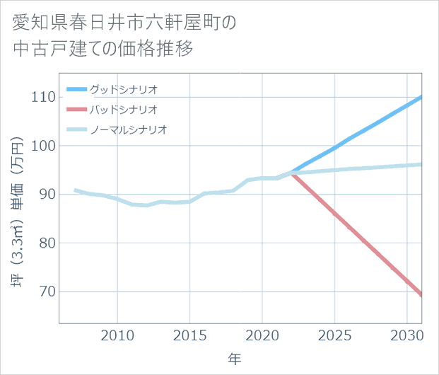 愛知県春日井市六軒屋町の中古戸建て価格推移