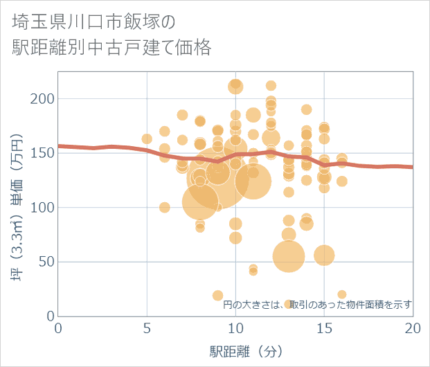 埼玉県川口市飯塚の徒歩距離別の中古戸建て坪単価