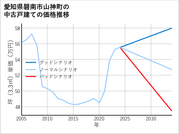 愛知県碧南市山神町の中古戸建て価格推移