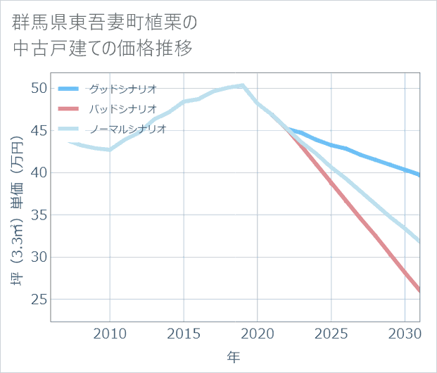 群馬県東吾妻町植栗の中古戸建て価格推移