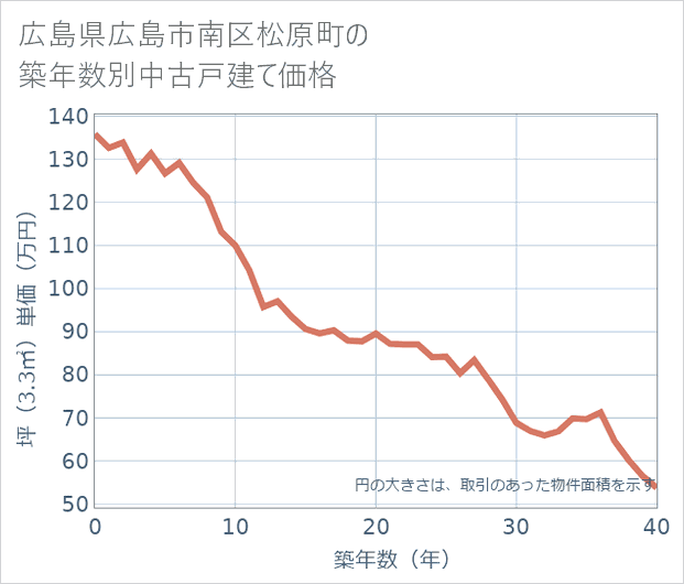 広島県広島市南区松原町の築年数別の中古戸建て坪単価