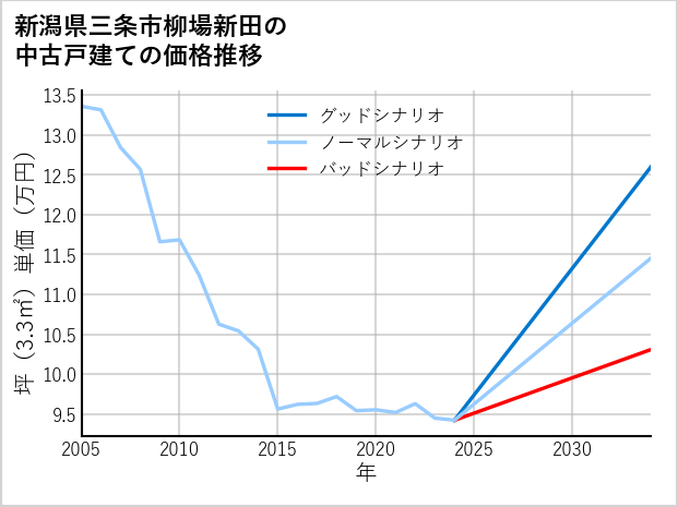 新潟県三条市柳場新田の中古戸建て価格推移