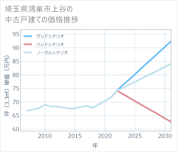 埼玉県鴻巣市上谷の中古戸建て価格推移