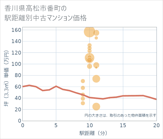 香川県高松市番町の徒歩距離別の中古マンション坪単価