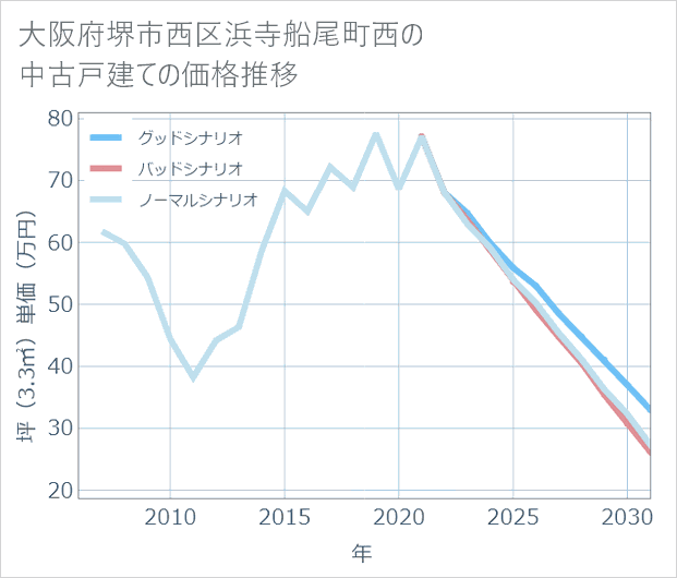 大阪府堺市西区浜寺船尾町西の中古戸建て価格推移
