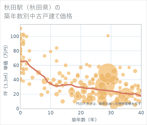 秋田駅(秋田県)の築年数別の中古戸建て坪単価