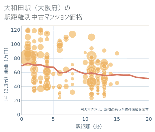 大和田駅(大阪府)の徒歩距離別の中古マンション坪単価