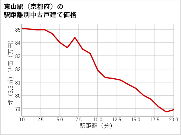 東山駅（京都府）の徒歩距離別の中古戸建て坪単価