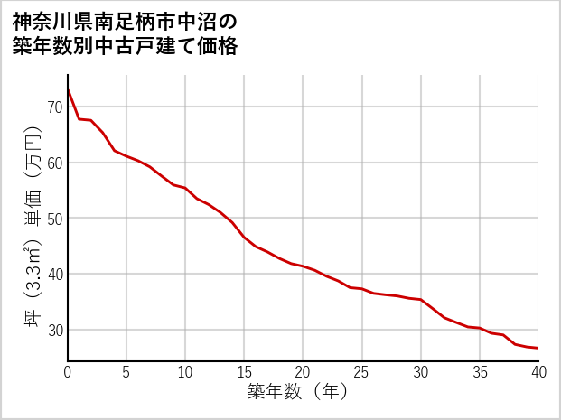 神奈川県南足柄市中沼の築年数別の中古戸建て坪単価