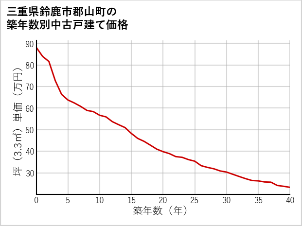 三重県鈴鹿市郡山町の築年数別の中古戸建て坪単価