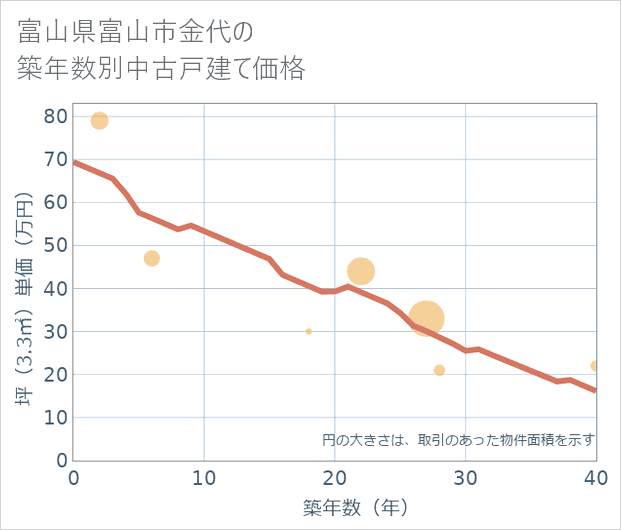 富山県富山市金代の築年数別の中古戸建て坪単価