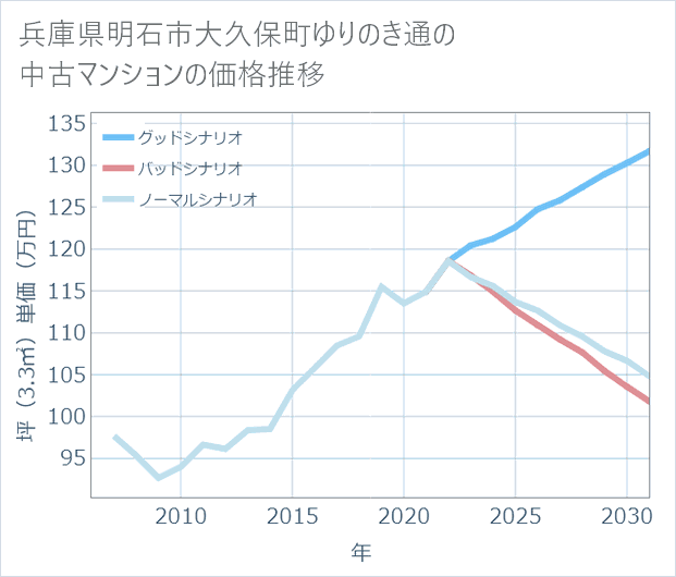 兵庫県明石市大久保町ゆりのき通の中古マンション価格推移