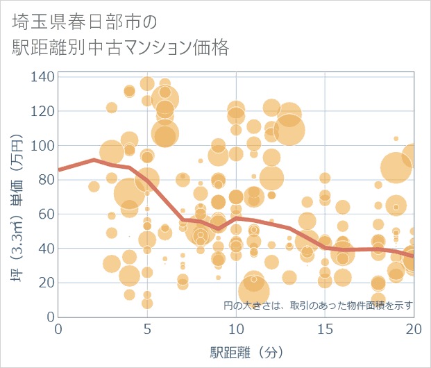 埼玉県春日部市の徒歩距離別の中古マンション坪単価