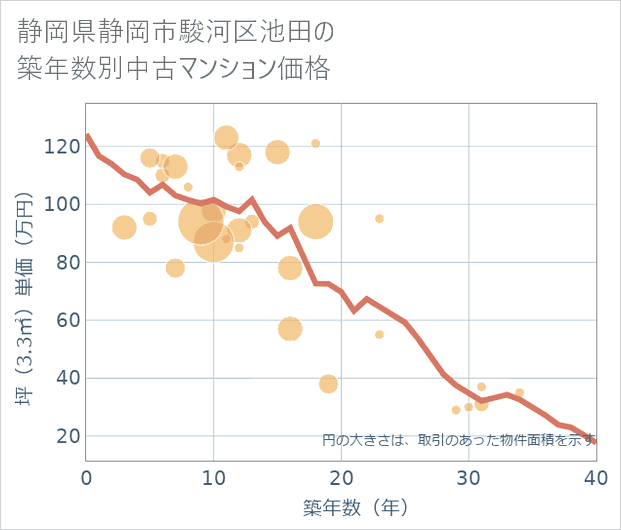 静岡県静岡市駿河区池田の築年数別の中古マンション坪単価