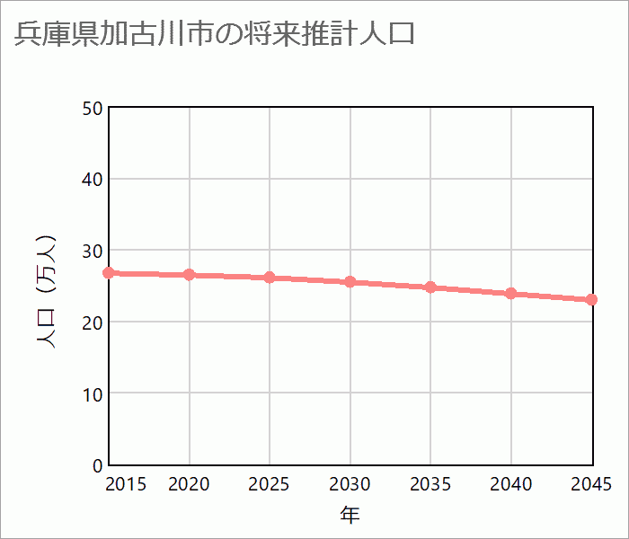 加古川市の将来推計人口