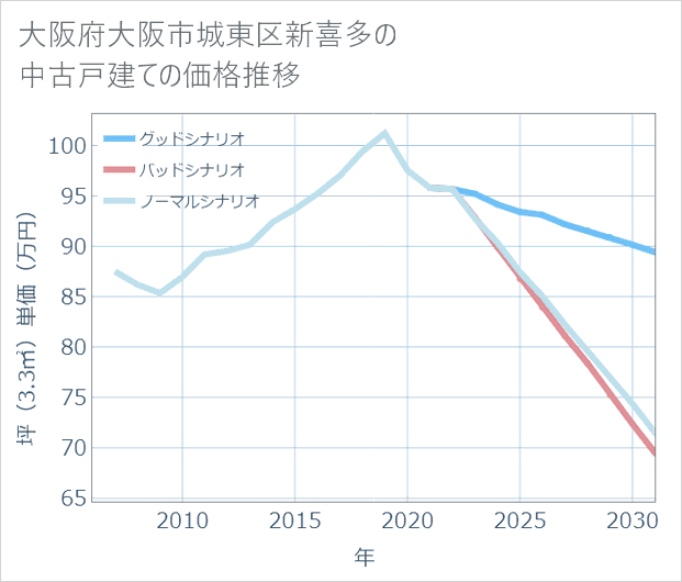 大阪府大阪市城東区新喜多の中古戸建て価格推移