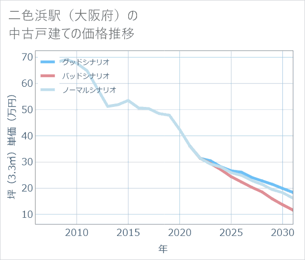 二色浜駅(大阪府)の中古戸建て価格推移