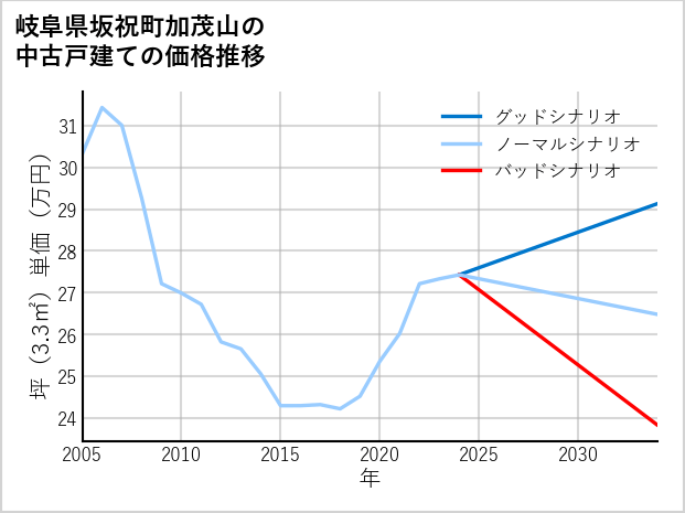 岐阜県坂祝町加茂山の中古戸建て価格推移
