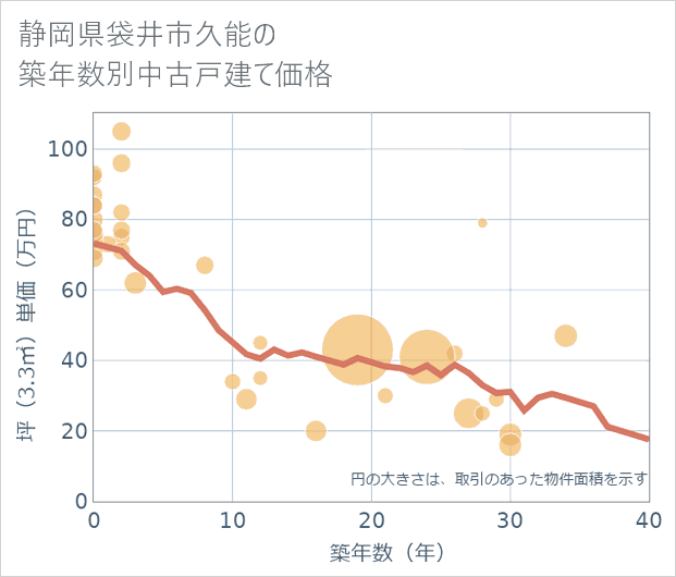 静岡県袋井市久能の築年数別の中古戸建て坪単価