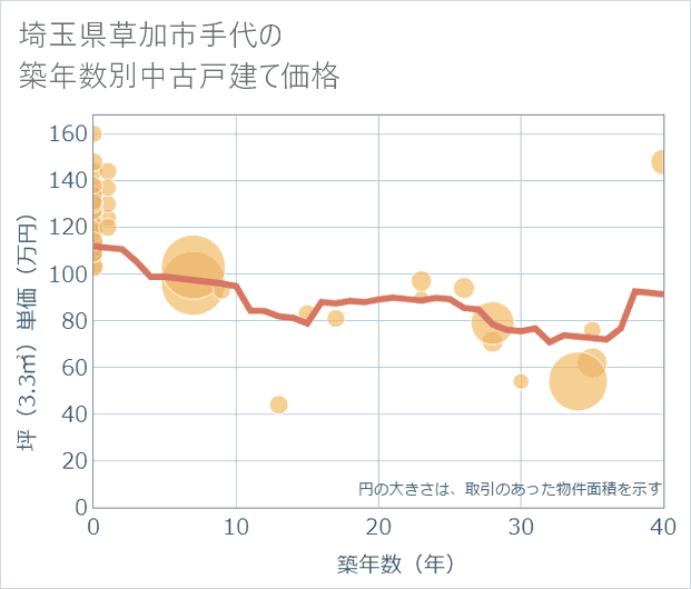 埼玉県草加市手代の築年数別の中古戸建て坪単価