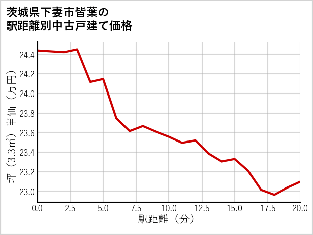 茨城県下妻市皆葉の徒歩距離別の中古戸建て坪単価