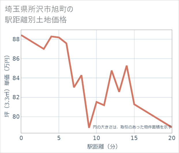 埼玉県所沢市旭町の徒歩距離別の土地坪単価