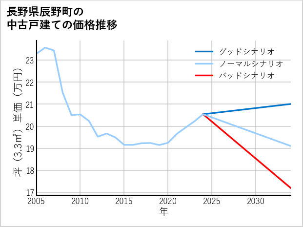 長野県辰野町の中古戸建て価格推移