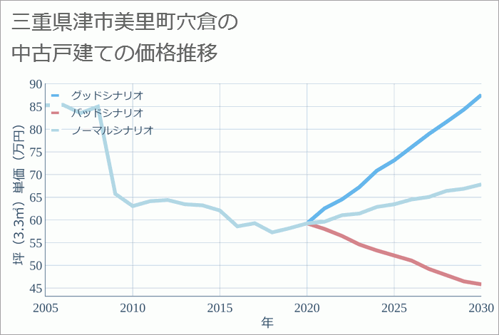 三重県津市美里町穴倉の中古戸建て価格推移